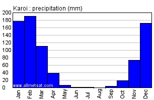 Karoi,  Zimbabwe, Africa Annual Yearly Monthly Rainfall Graph