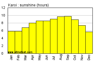 Karoi,  Zimbabwe, Africa Annual & Monthly Sunshine Hours Graph