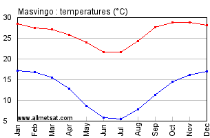 Masvingo,  Zimbabwe, Africa Annual, Yearly, Monthly Temperature Graph