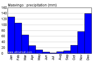 Masvingo,  Zimbabwe, Africa Annual Yearly Monthly Rainfall Graph