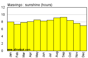 Masvingo,  Zimbabwe, Africa Annual & Monthly Sunshine Hours Graph