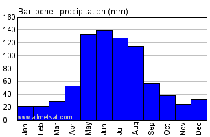 Bariloche Argentina Annual Precipitation Graph