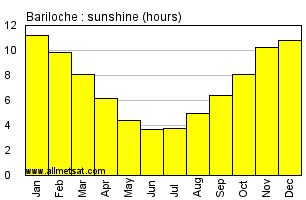 Bariloche Argentina Annual Precipitation Graph