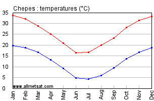 Chepes Argentina Annual Temperature Graph