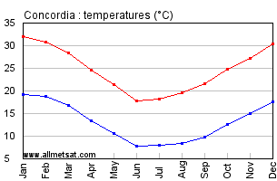 Concordia Argentina Annual Temperature Graph