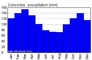 Concordia Argentina Annual Precipitation Graph