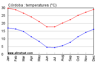 Cordoba Argentina Annual Temperature Graph