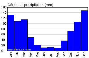 Cordoba Argentina Annual Precipitation Graph