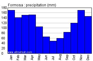 Formosa Argentina Annual Precipitation Graph