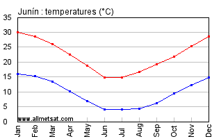 Junin Argentina Annual Temperature Graph