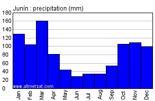 Junin Argentina Annual Precipitation Graph