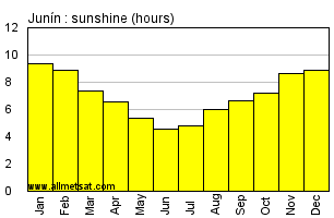 Junin Argentina Annual Precipitation Graph