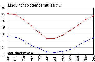 Maquinchao Argentina Annual Temperature Graph