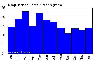 Maquinchao Argentina Annual Precipitation Graph