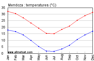 Mendoza Argentina Annual Temperature Graph