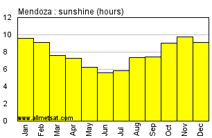 Mendoza Argentina Annual Precipitation Graph