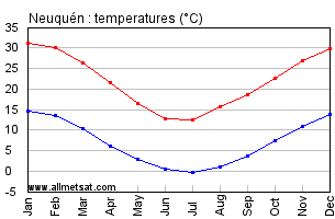Neuquen Argentina Annual Temperature Graph