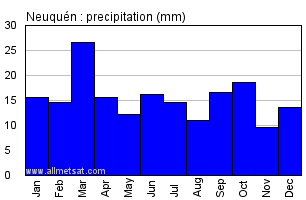 Neuquen Argentina Annual Precipitation Graph