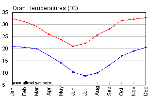 Oran Argentina Annual Temperature Graph