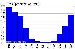 Oran Argentina Annual Precipitation Graph