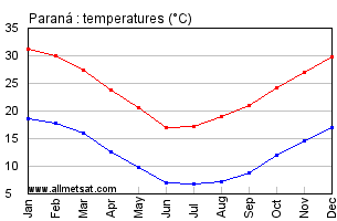 Parana Argentina Annual Temperature Graph