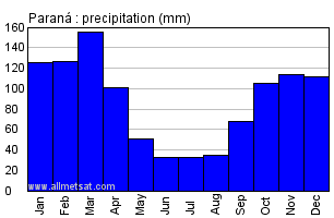 Parana Argentina Annual Precipitation Graph