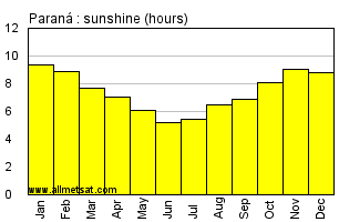 Parana Argentina Annual Precipitation Graph