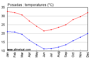 Posadas Argentina Annual Temperature Graph
