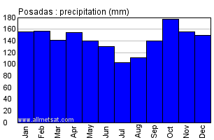 Posadas Argentina Annual Precipitation Graph
