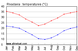 Rivadavia Argentina Annual Temperature Graph