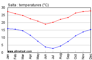Salta Argentina Annual Temperature Graph