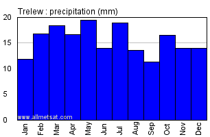 Trelew Argentina Annual Precipitation Graph