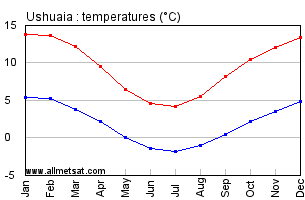 Ushuaia Argentina Annual Temperature Graph