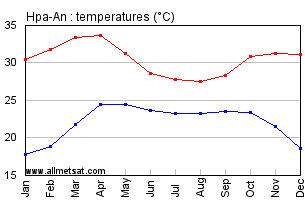 Hpa-An Burma Annual Temperature Graph