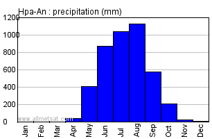 Hpa-An Burma Annual Precipitation Graph