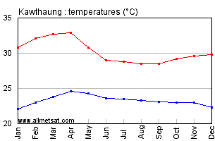 Kawthaung Burma Annual Temperature Graph