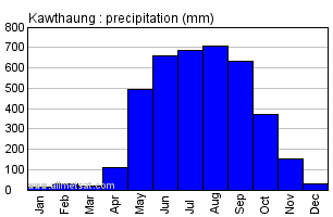 Kawthaung Burma Annual Precipitation Graph