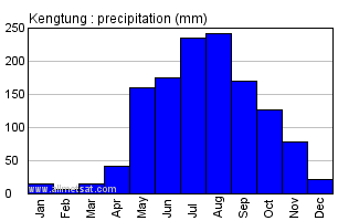 Kengtung Burma Annual Precipitation Graph