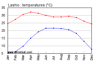 Lashio Burma Annual Temperature Graph