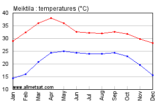 Meiktila Burma Annual Temperature Graph