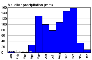Meiktila Burma Annual Precipitation Graph