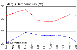 Mergui Burma Annual Temperature Graph