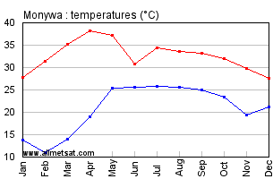 Monywa Burma Annual Temperature Graph