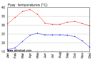 Pyay Burma Annual Temperature Graph