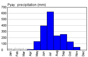 Pyay Burma Annual Precipitation Graph