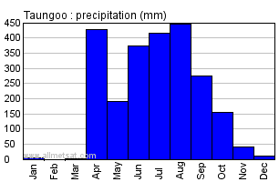Taungoo Burma Annual Precipitation Graph