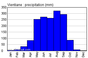 Vientiane Burma Annual Precipitation Graph