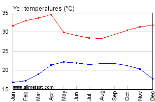 Ye Burma Annual Temperature Graph