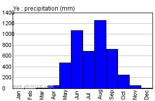 Ye Burma Annual Precipitation Graph