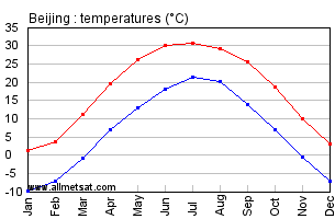 Beijing China Annual Temperature Graph